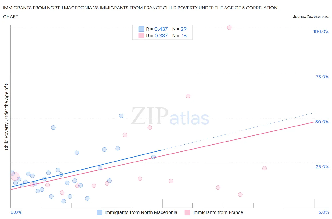 Immigrants from North Macedonia vs Immigrants from France Child Poverty Under the Age of 5