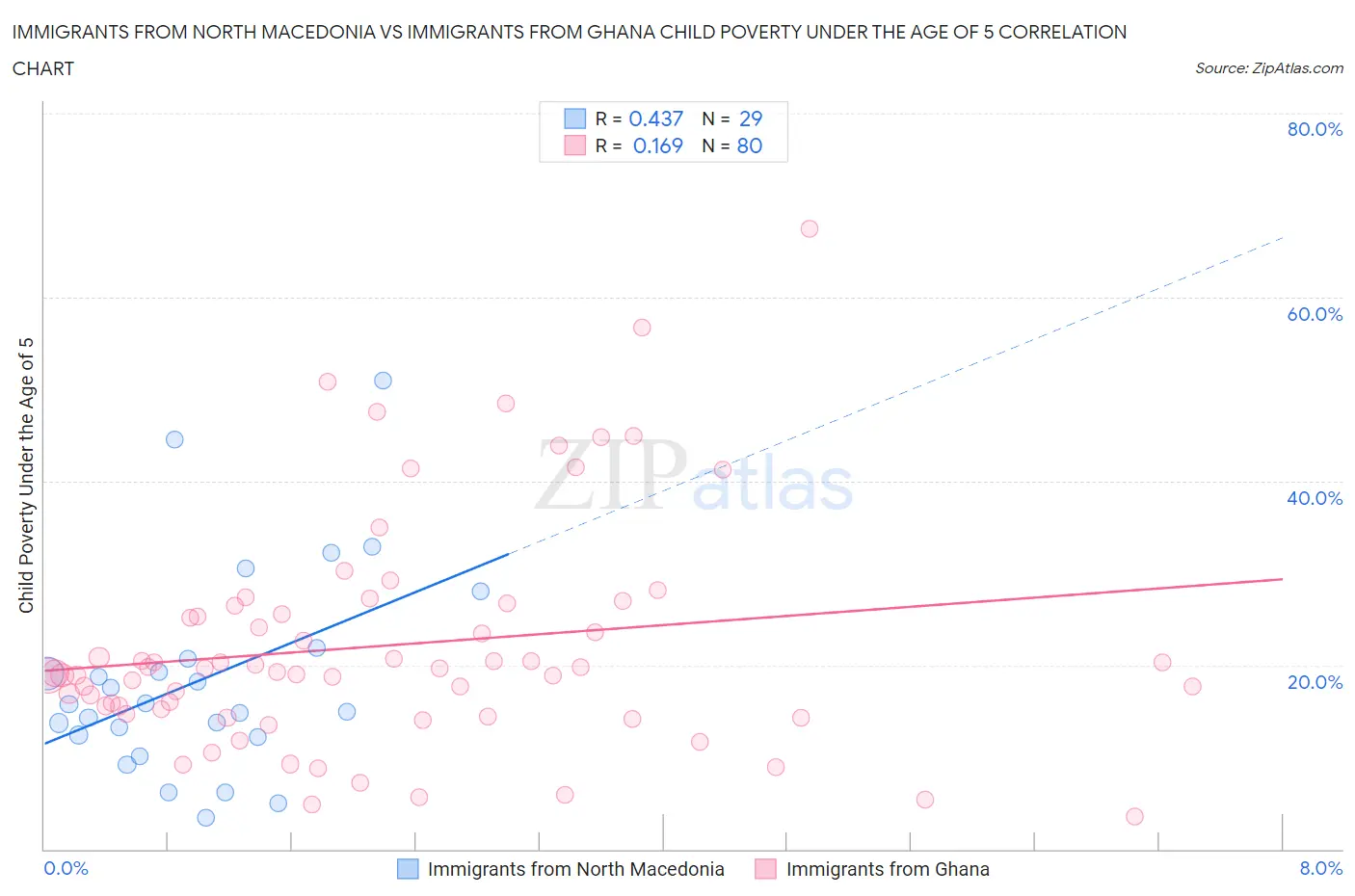 Immigrants from North Macedonia vs Immigrants from Ghana Child Poverty Under the Age of 5
