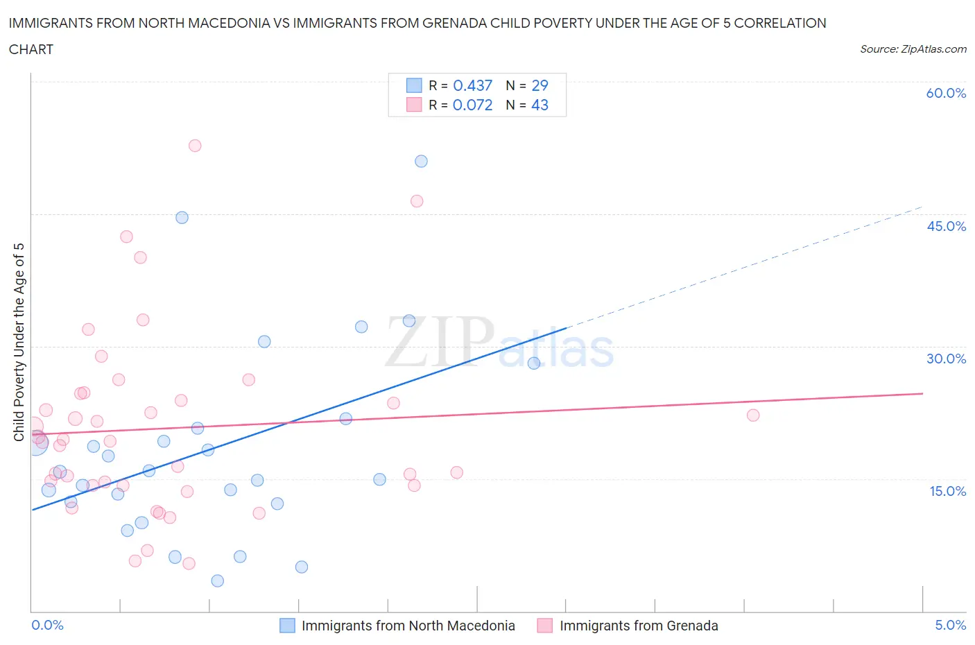 Immigrants from North Macedonia vs Immigrants from Grenada Child Poverty Under the Age of 5