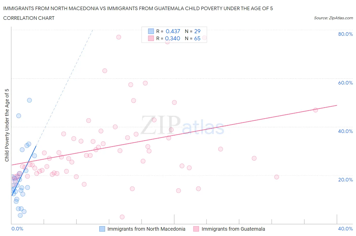 Immigrants from North Macedonia vs Immigrants from Guatemala Child Poverty Under the Age of 5
