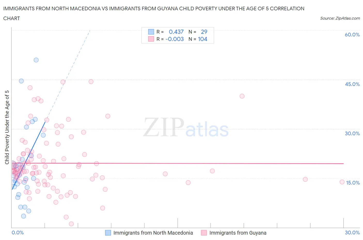 Immigrants from North Macedonia vs Immigrants from Guyana Child Poverty Under the Age of 5