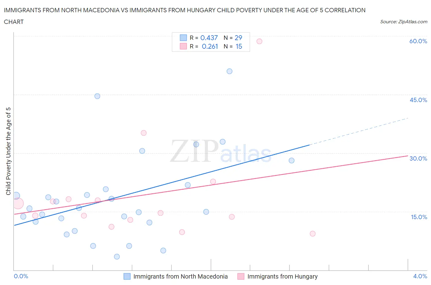 Immigrants from North Macedonia vs Immigrants from Hungary Child Poverty Under the Age of 5