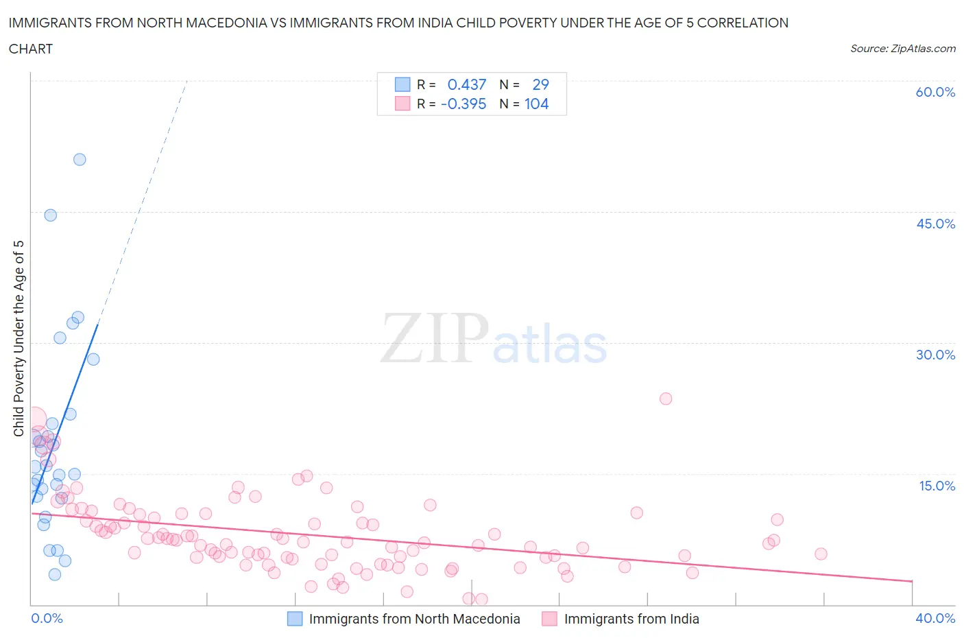 Immigrants from North Macedonia vs Immigrants from India Child Poverty Under the Age of 5