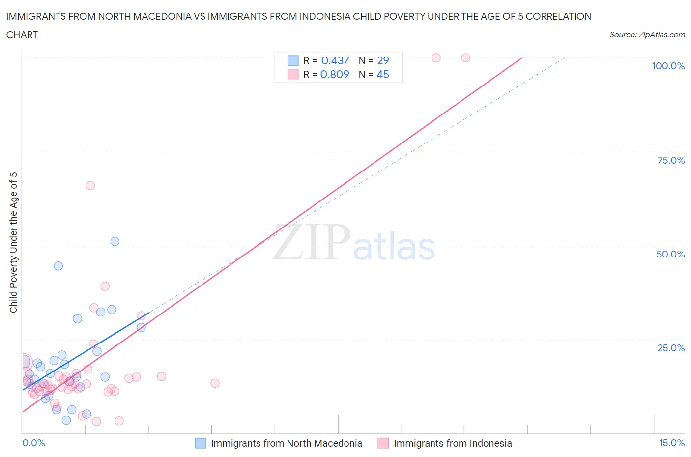 Immigrants from North Macedonia vs Immigrants from Indonesia Child Poverty Under the Age of 5