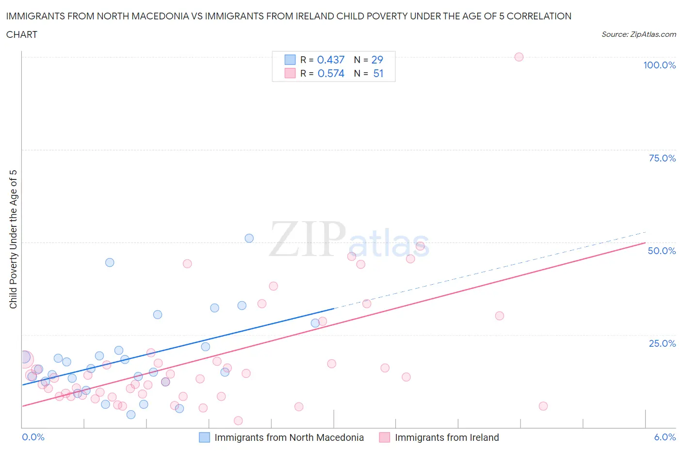 Immigrants from North Macedonia vs Immigrants from Ireland Child Poverty Under the Age of 5