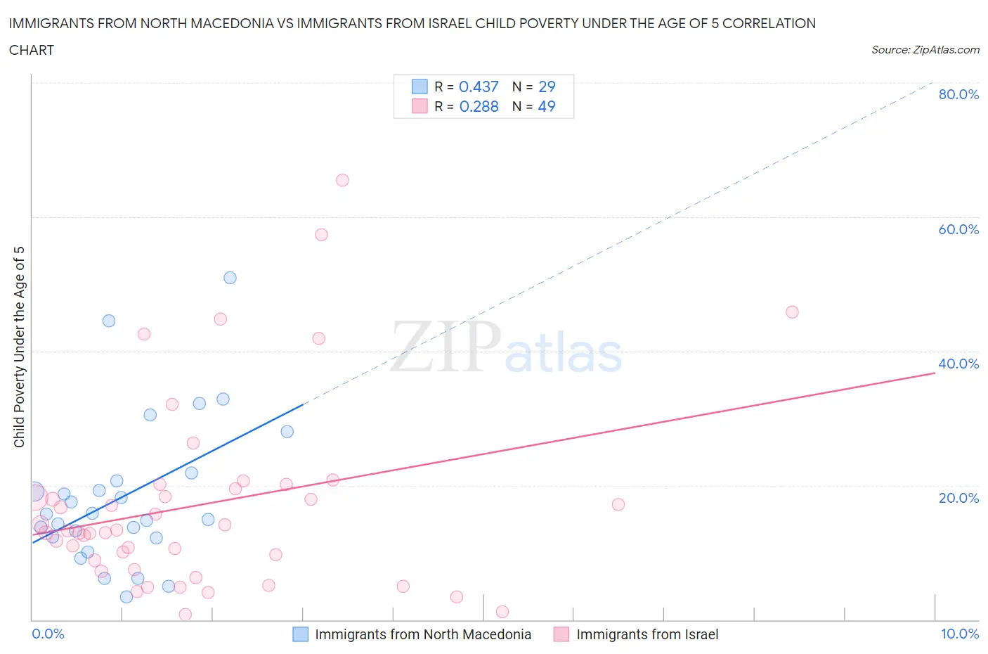 Immigrants from North Macedonia vs Immigrants from Israel Child Poverty Under the Age of 5