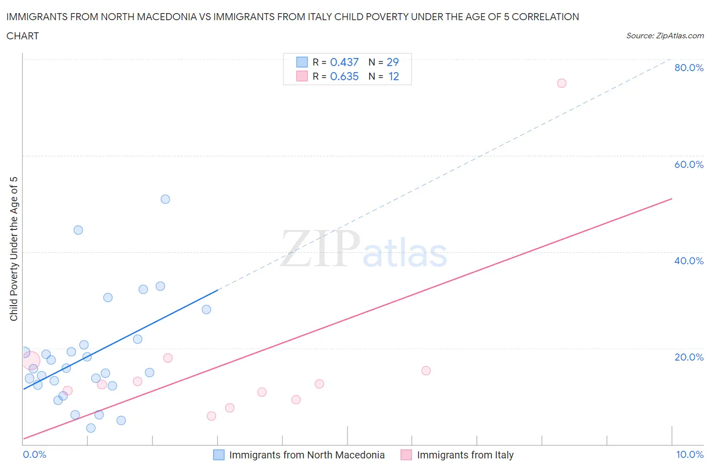 Immigrants from North Macedonia vs Immigrants from Italy Child Poverty Under the Age of 5