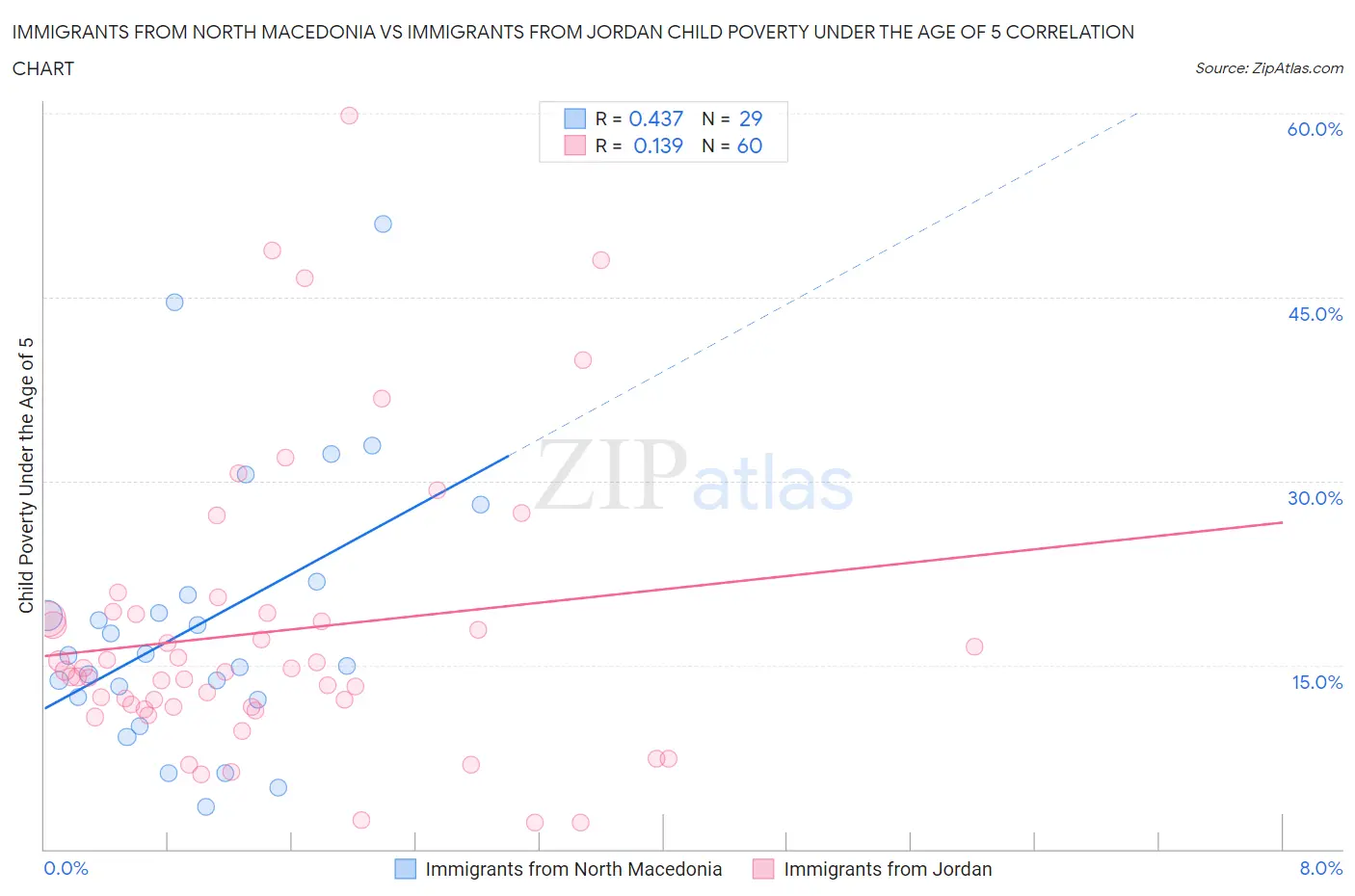 Immigrants from North Macedonia vs Immigrants from Jordan Child Poverty Under the Age of 5