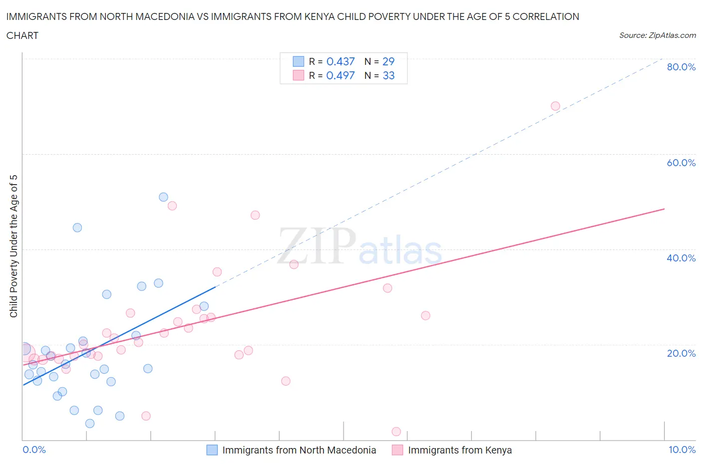 Immigrants from North Macedonia vs Immigrants from Kenya Child Poverty Under the Age of 5