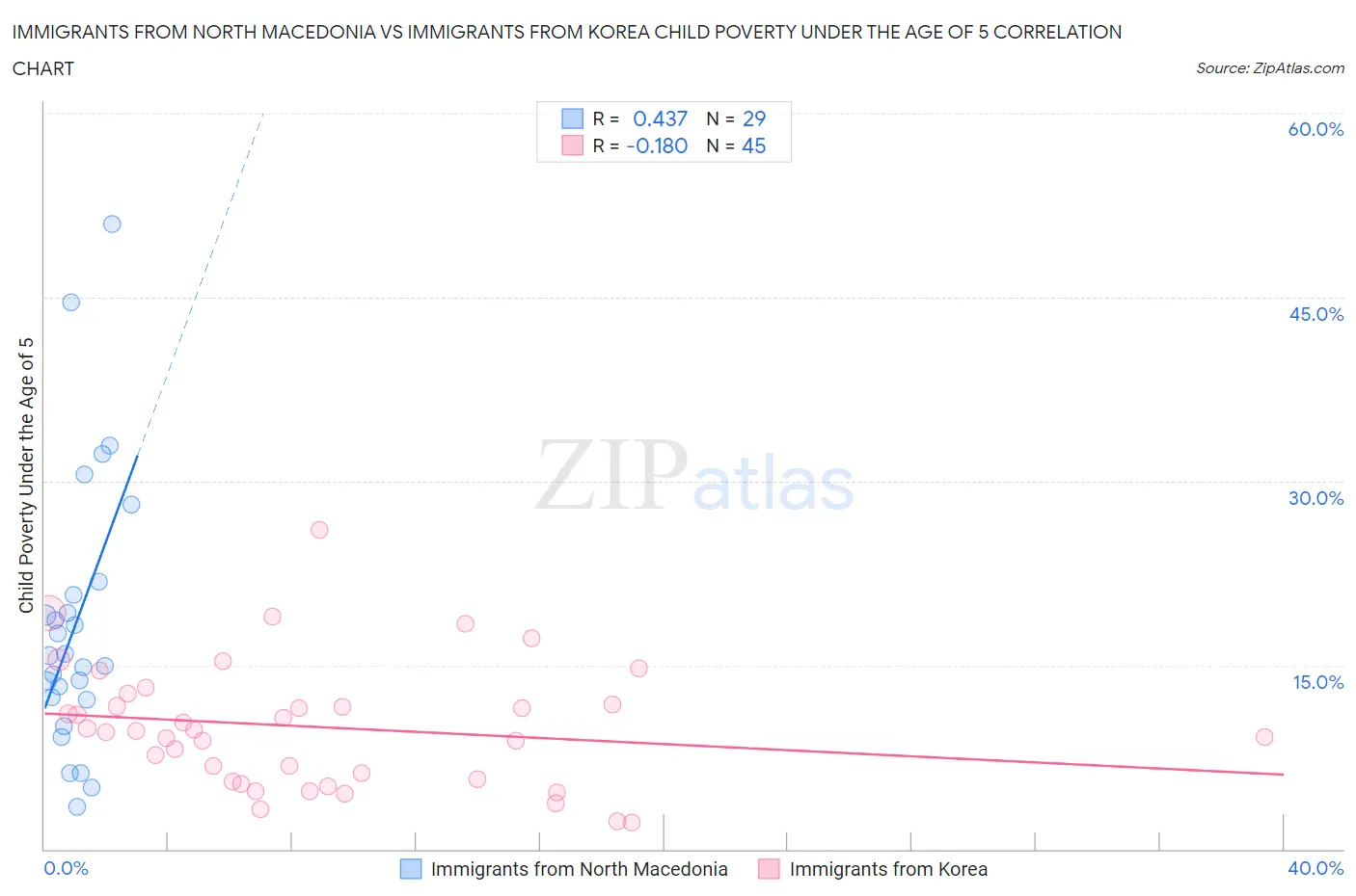 Immigrants from North Macedonia vs Immigrants from Korea Child Poverty Under the Age of 5