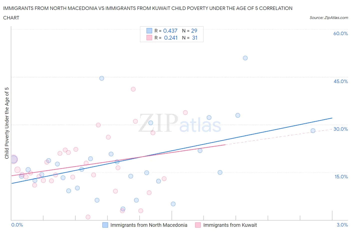 Immigrants from North Macedonia vs Immigrants from Kuwait Child Poverty Under the Age of 5