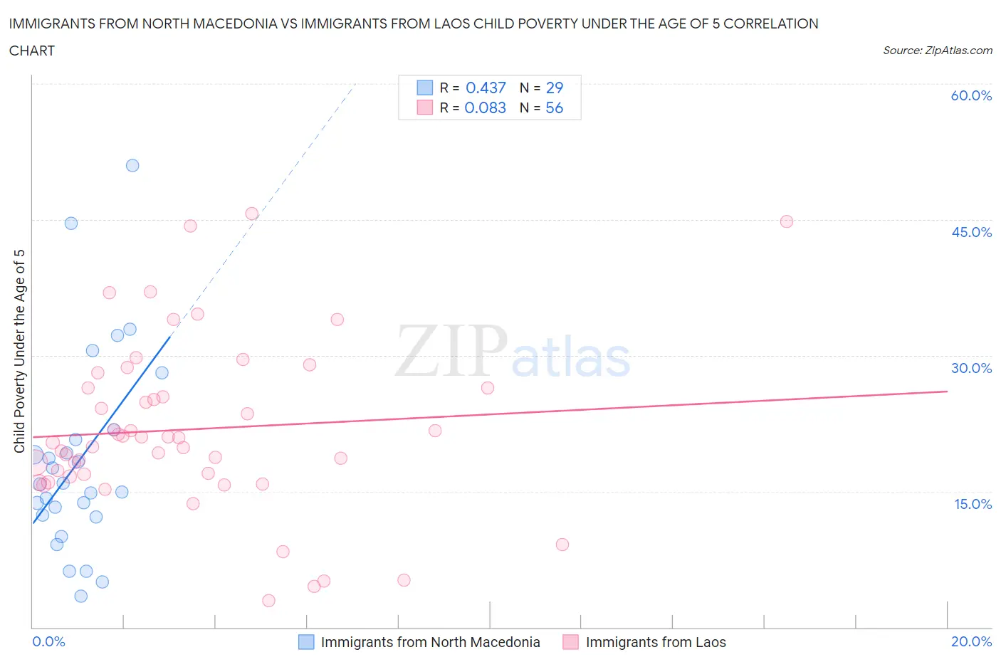 Immigrants from North Macedonia vs Immigrants from Laos Child Poverty Under the Age of 5