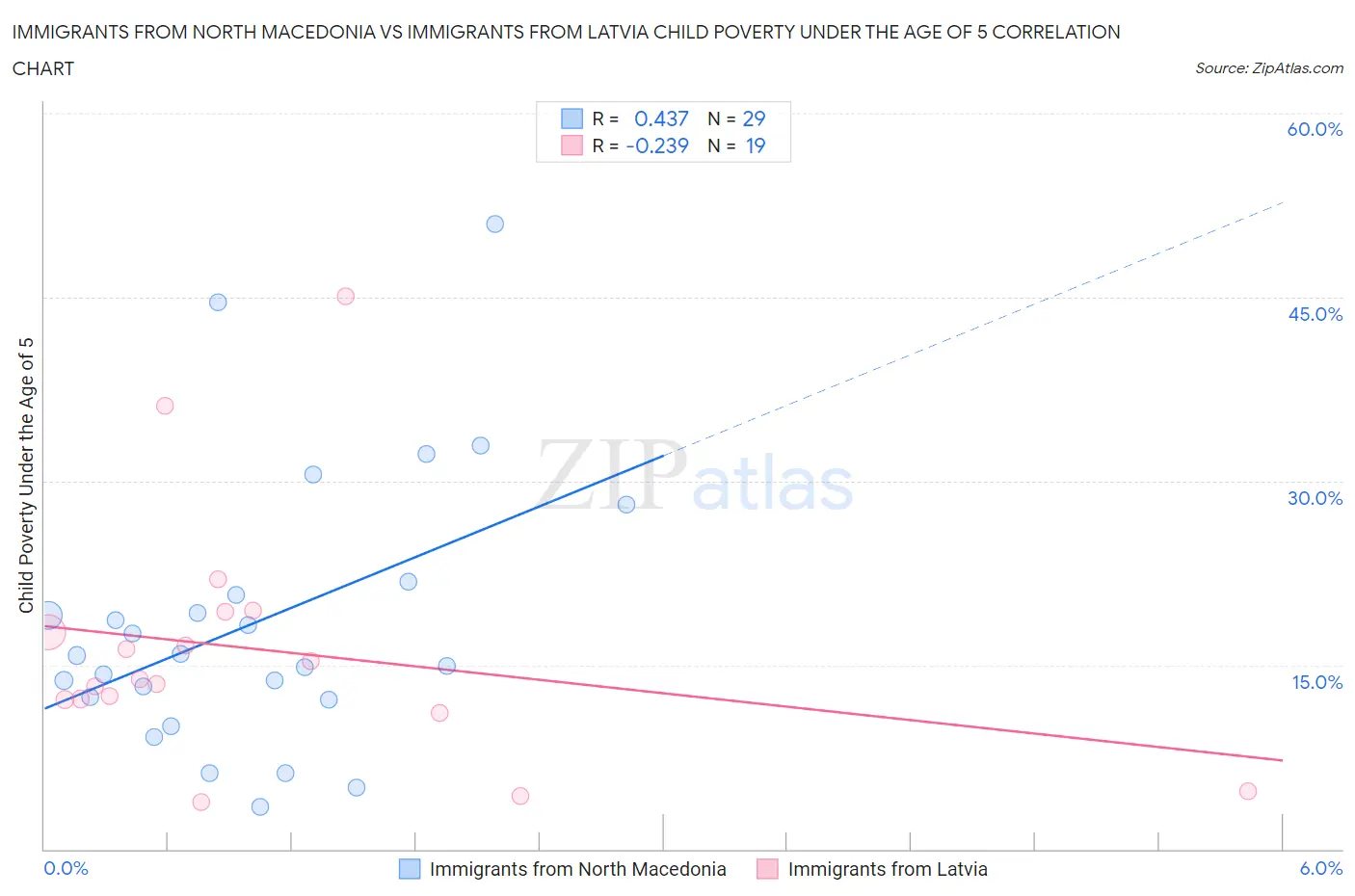 Immigrants from North Macedonia vs Immigrants from Latvia Child Poverty Under the Age of 5