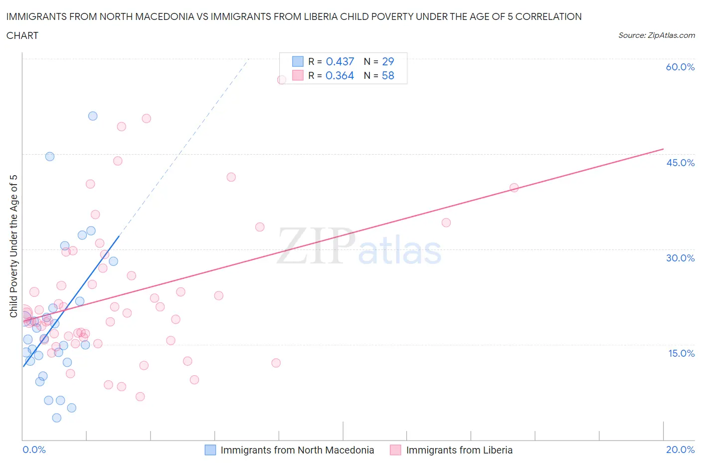 Immigrants from North Macedonia vs Immigrants from Liberia Child Poverty Under the Age of 5