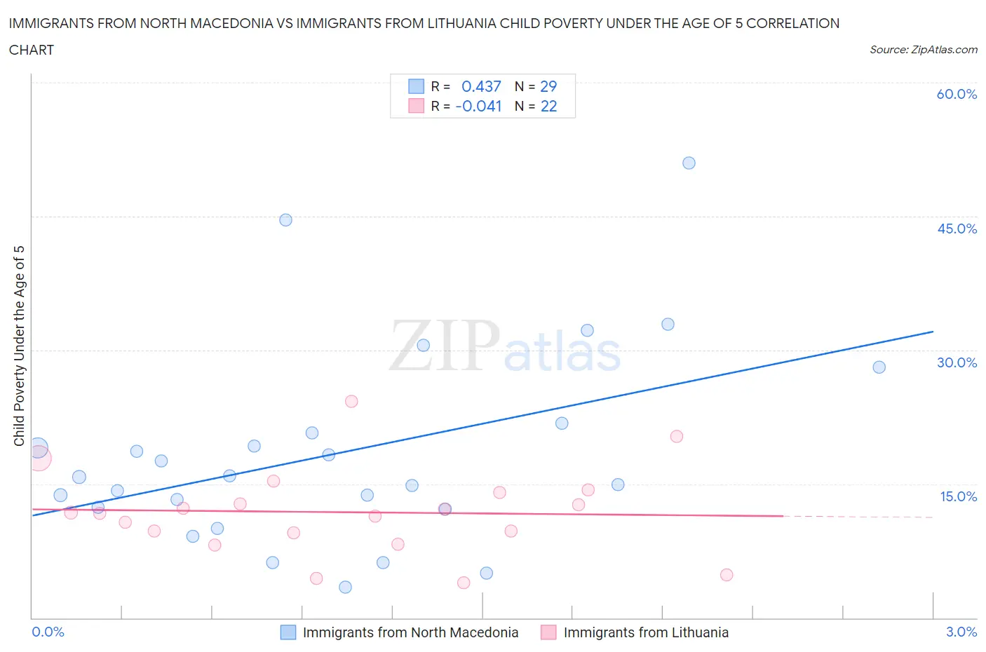 Immigrants from North Macedonia vs Immigrants from Lithuania Child Poverty Under the Age of 5