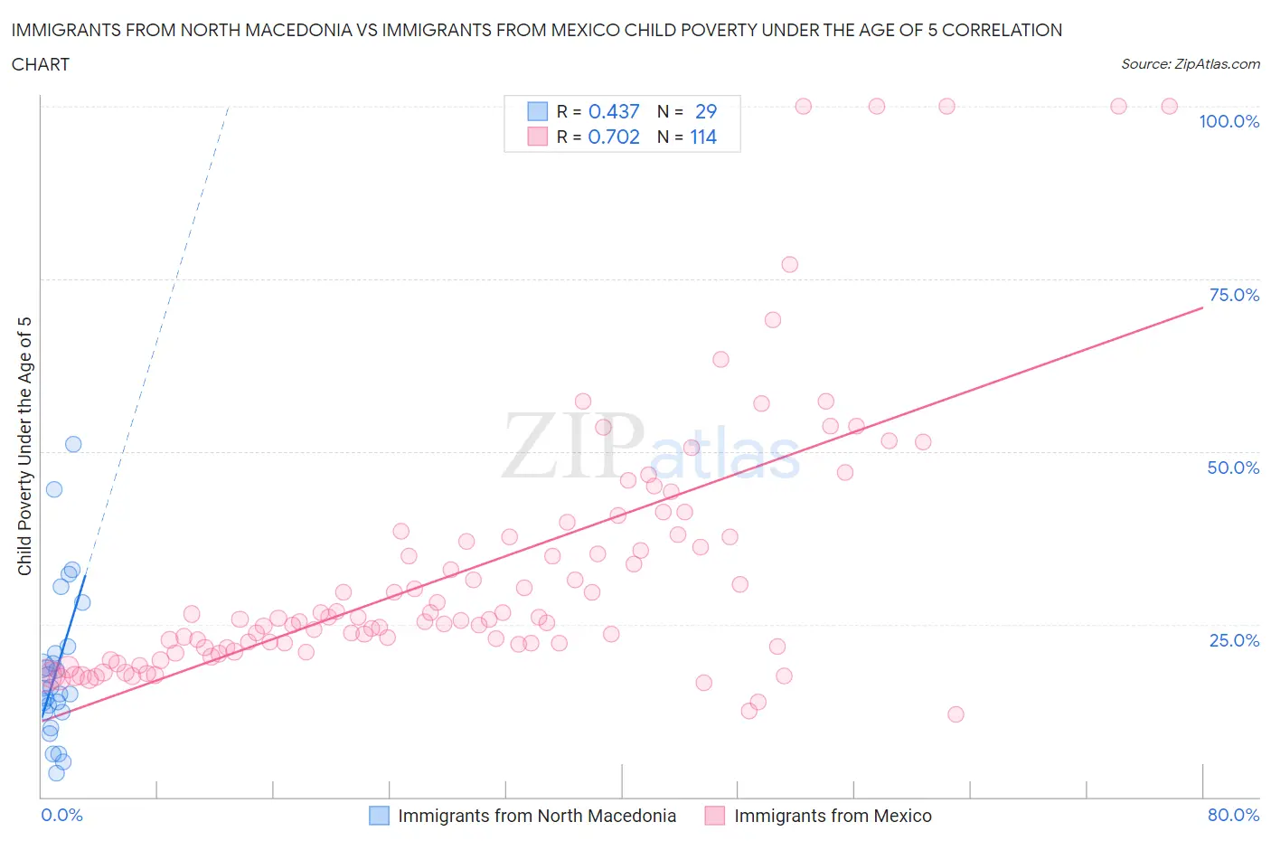 Immigrants from North Macedonia vs Immigrants from Mexico Child Poverty Under the Age of 5