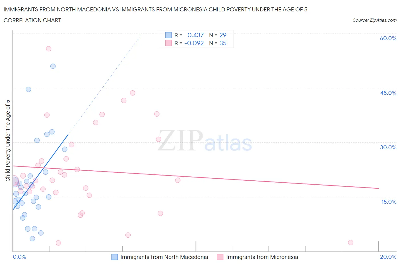 Immigrants from North Macedonia vs Immigrants from Micronesia Child Poverty Under the Age of 5