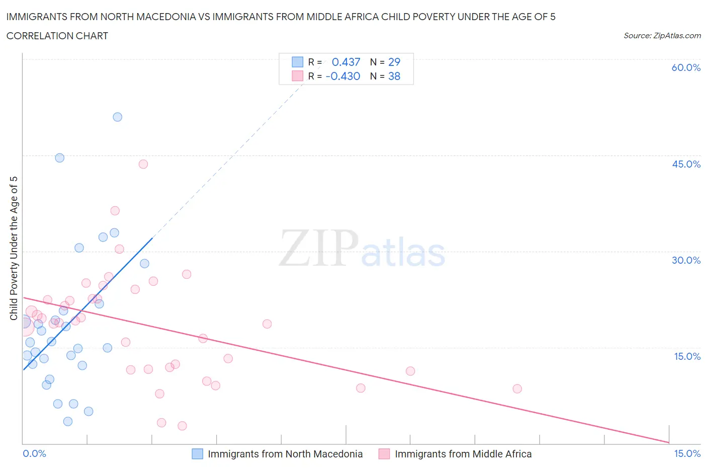 Immigrants from North Macedonia vs Immigrants from Middle Africa Child Poverty Under the Age of 5