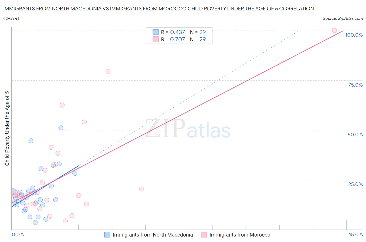 Immigrants from North Macedonia vs Immigrants from Morocco Child Poverty Under the Age of 5