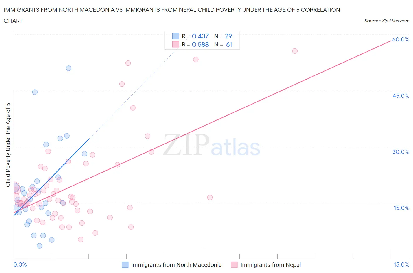 Immigrants from North Macedonia vs Immigrants from Nepal Child Poverty Under the Age of 5