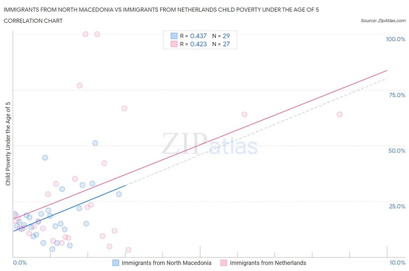 Immigrants from North Macedonia vs Immigrants from Netherlands Child Poverty Under the Age of 5