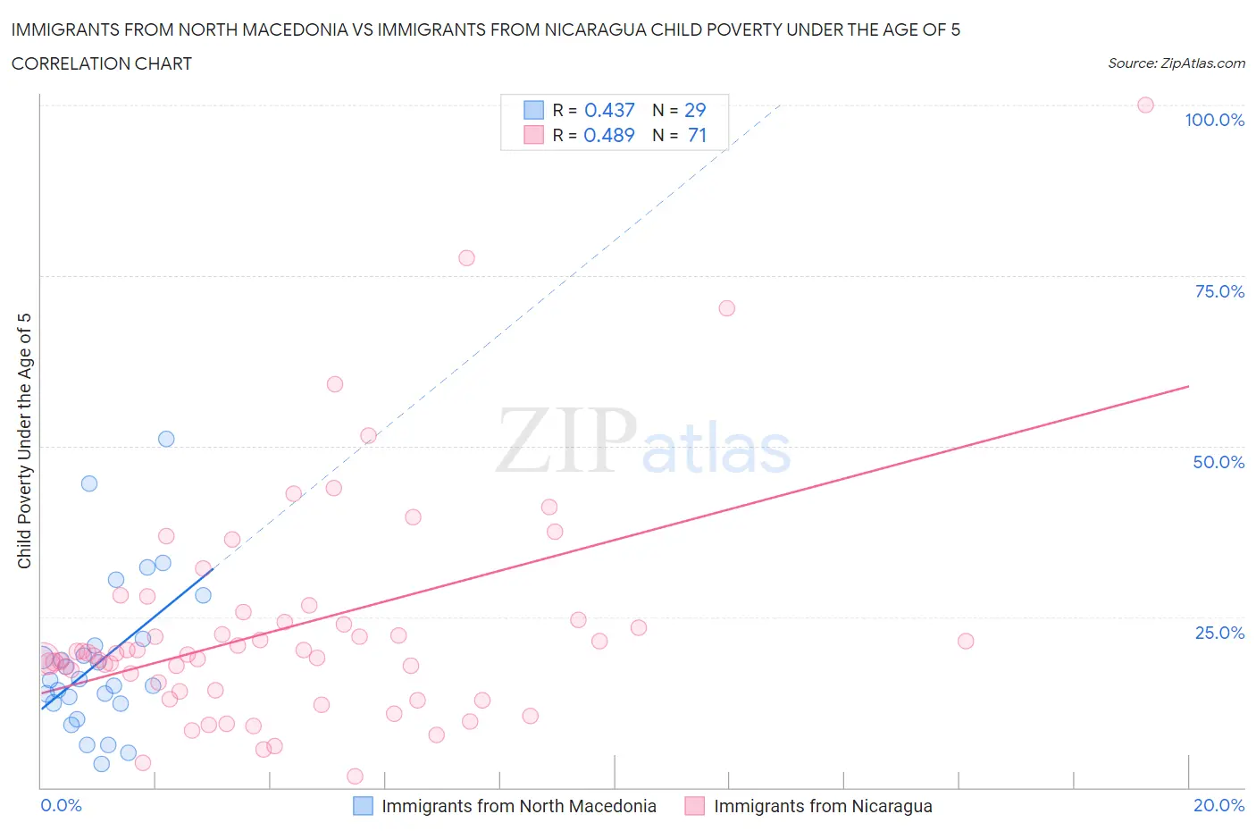 Immigrants from North Macedonia vs Immigrants from Nicaragua Child Poverty Under the Age of 5