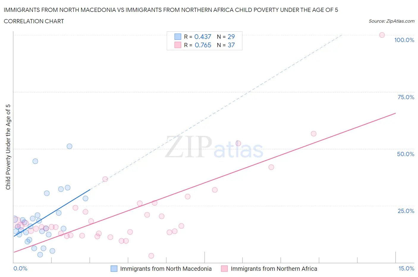 Immigrants from North Macedonia vs Immigrants from Northern Africa Child Poverty Under the Age of 5