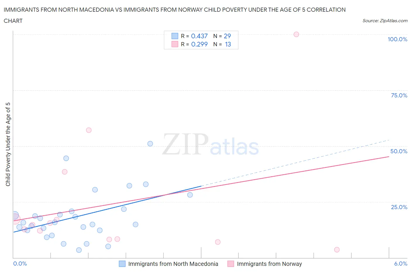 Immigrants from North Macedonia vs Immigrants from Norway Child Poverty Under the Age of 5