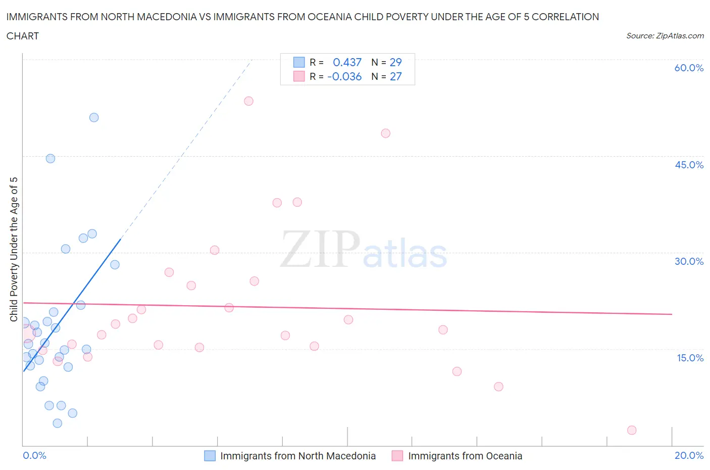 Immigrants from North Macedonia vs Immigrants from Oceania Child Poverty Under the Age of 5