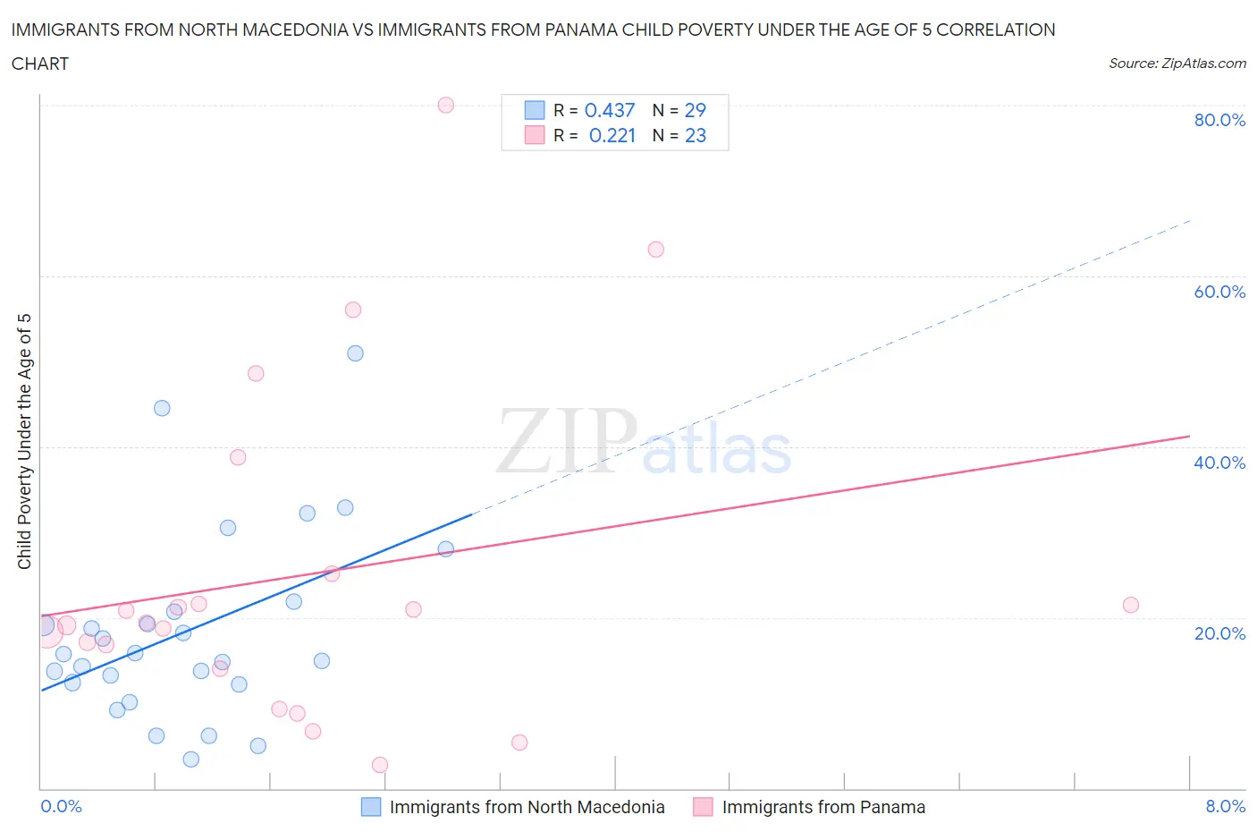 Immigrants from North Macedonia vs Immigrants from Panama Child Poverty Under the Age of 5