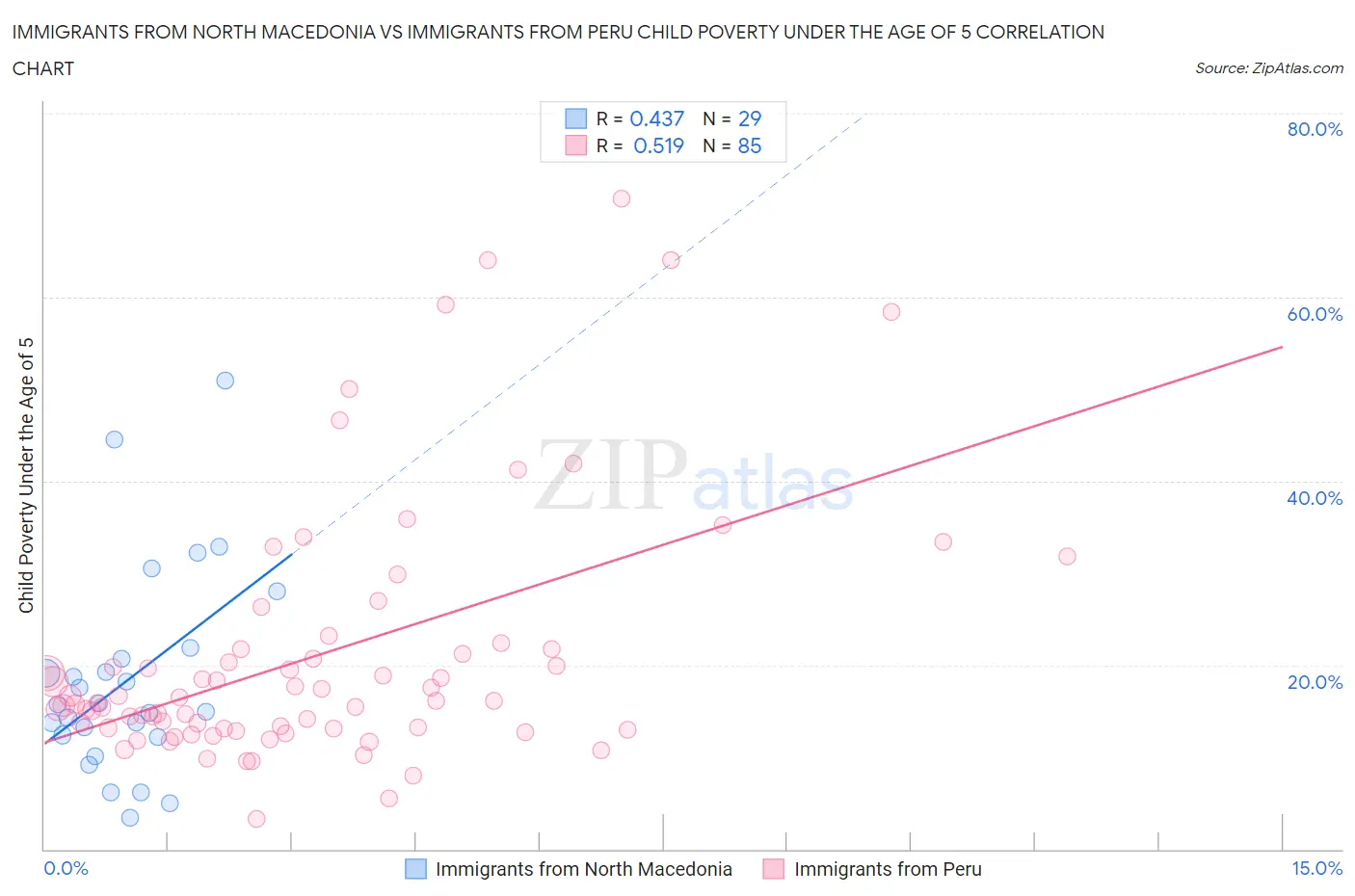 Immigrants from North Macedonia vs Immigrants from Peru Child Poverty Under the Age of 5