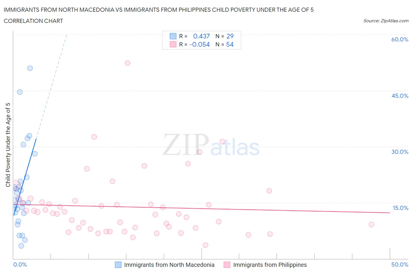 Immigrants from North Macedonia vs Immigrants from Philippines Child Poverty Under the Age of 5