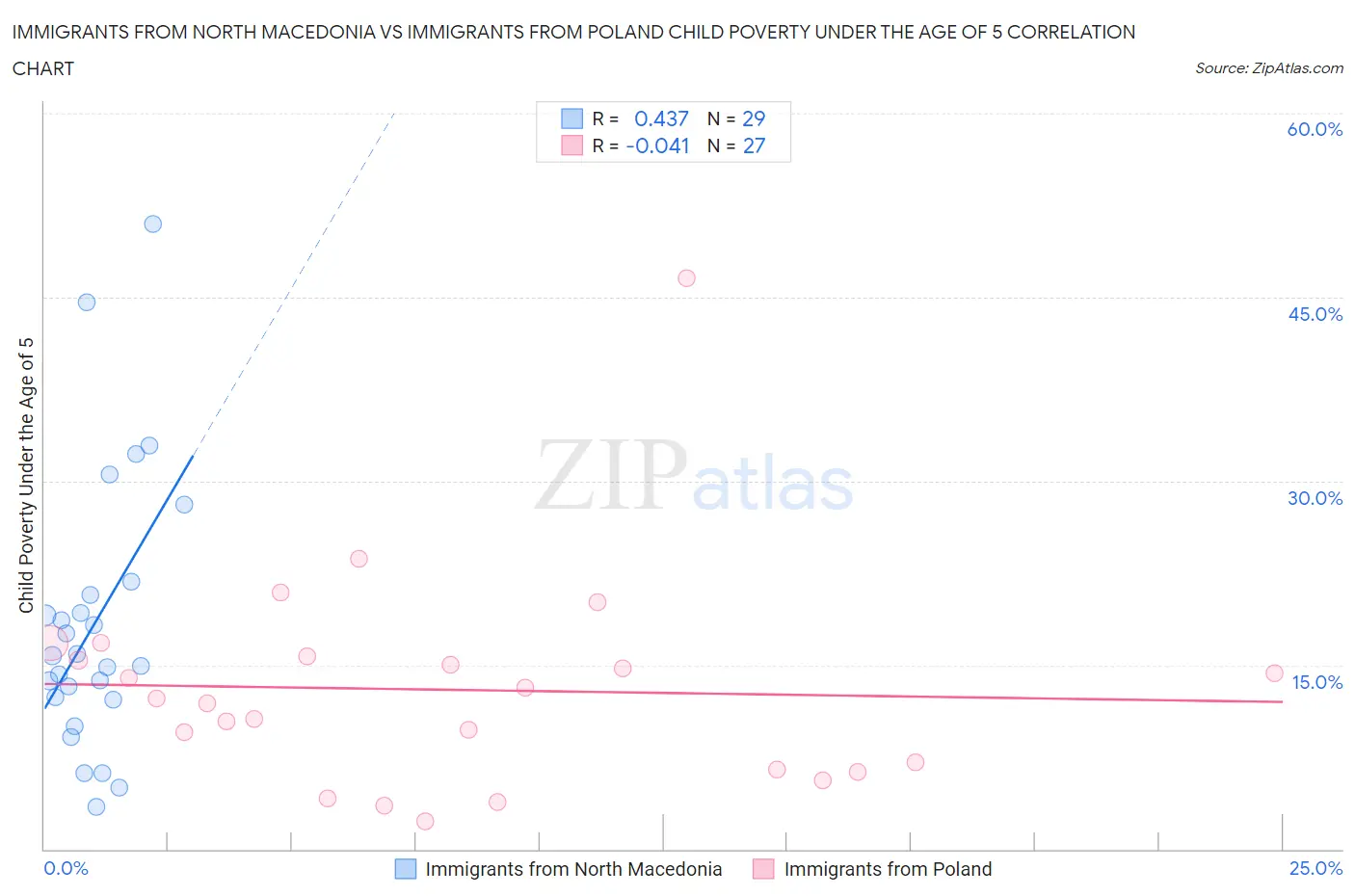 Immigrants from North Macedonia vs Immigrants from Poland Child Poverty Under the Age of 5