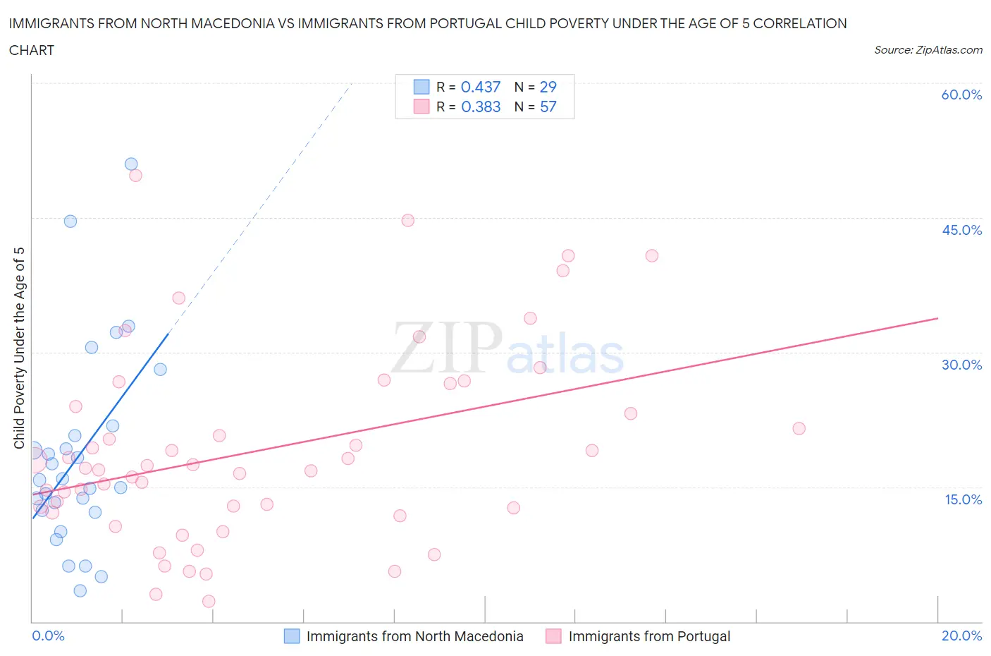 Immigrants from North Macedonia vs Immigrants from Portugal Child Poverty Under the Age of 5