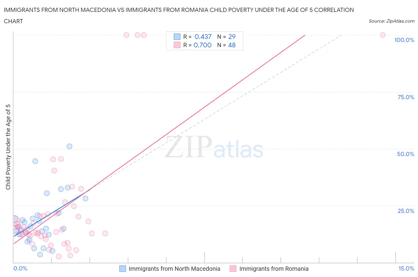 Immigrants from North Macedonia vs Immigrants from Romania Child Poverty Under the Age of 5