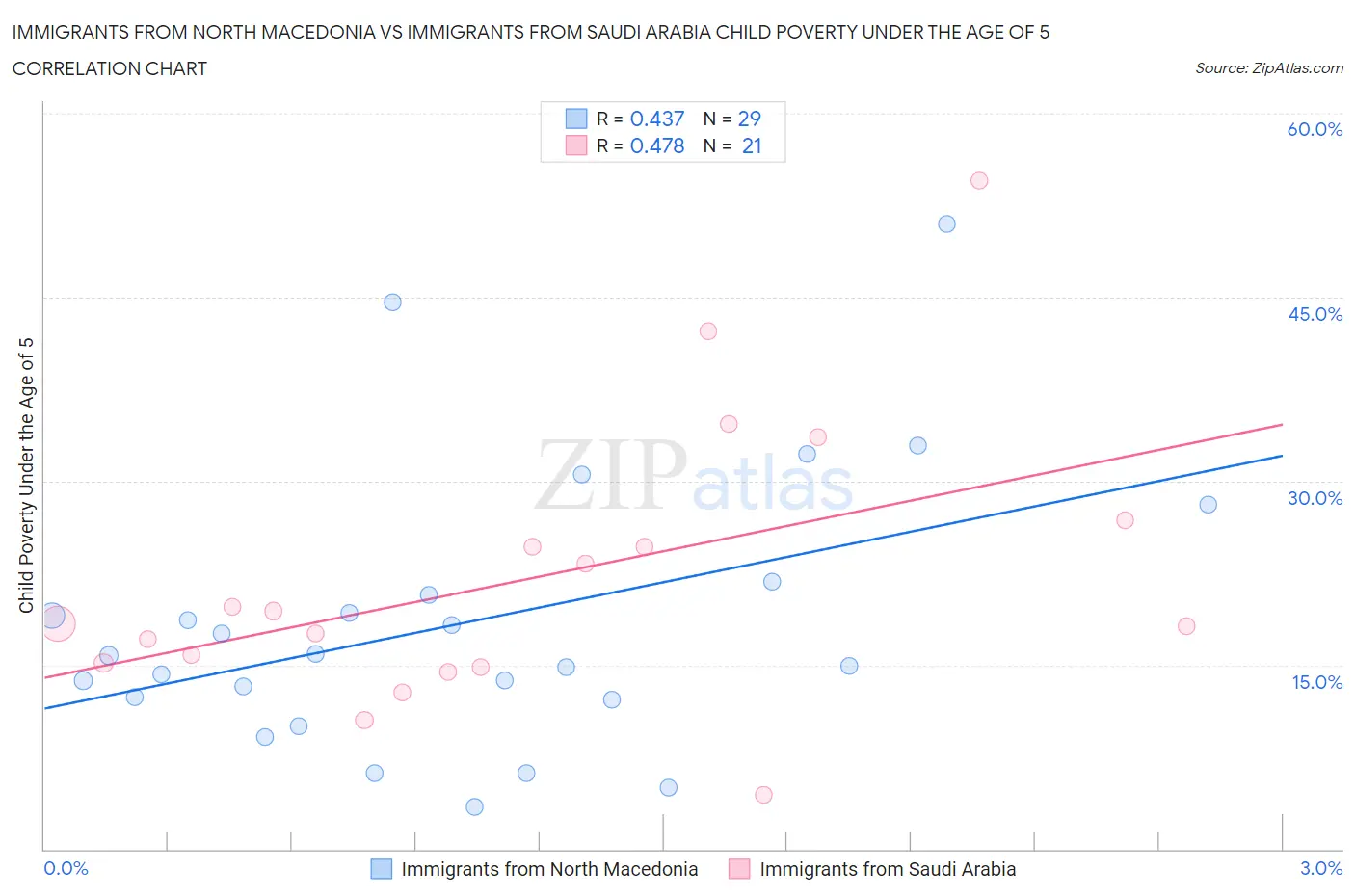 Immigrants from North Macedonia vs Immigrants from Saudi Arabia Child Poverty Under the Age of 5