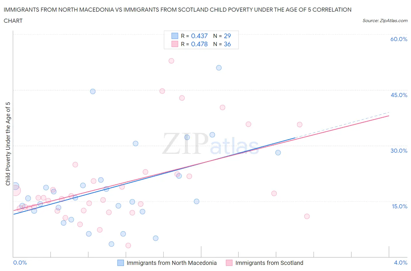 Immigrants from North Macedonia vs Immigrants from Scotland Child Poverty Under the Age of 5