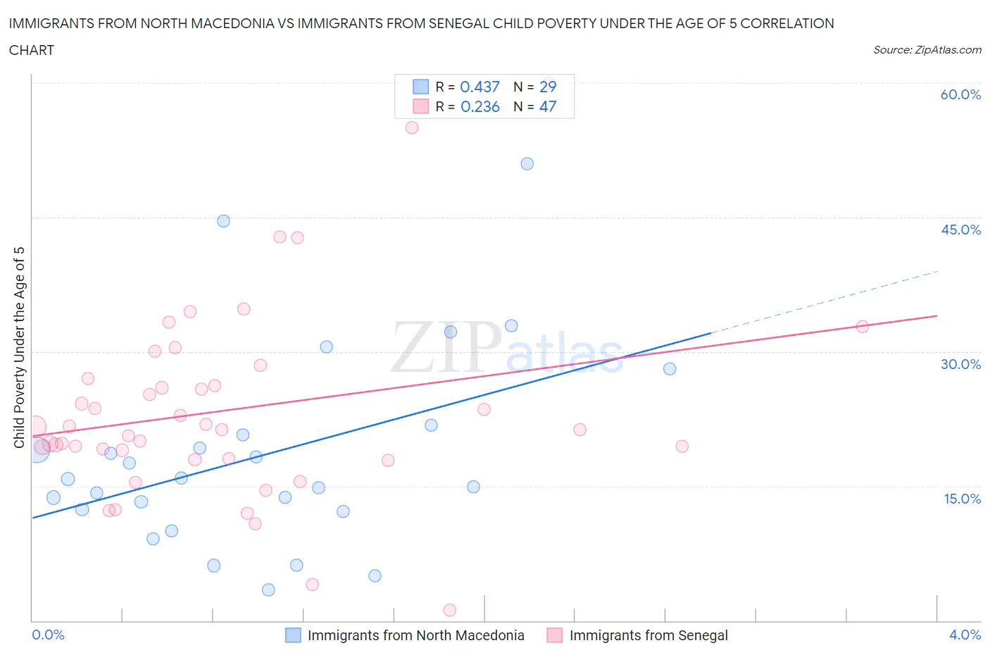 Immigrants from North Macedonia vs Immigrants from Senegal Child Poverty Under the Age of 5