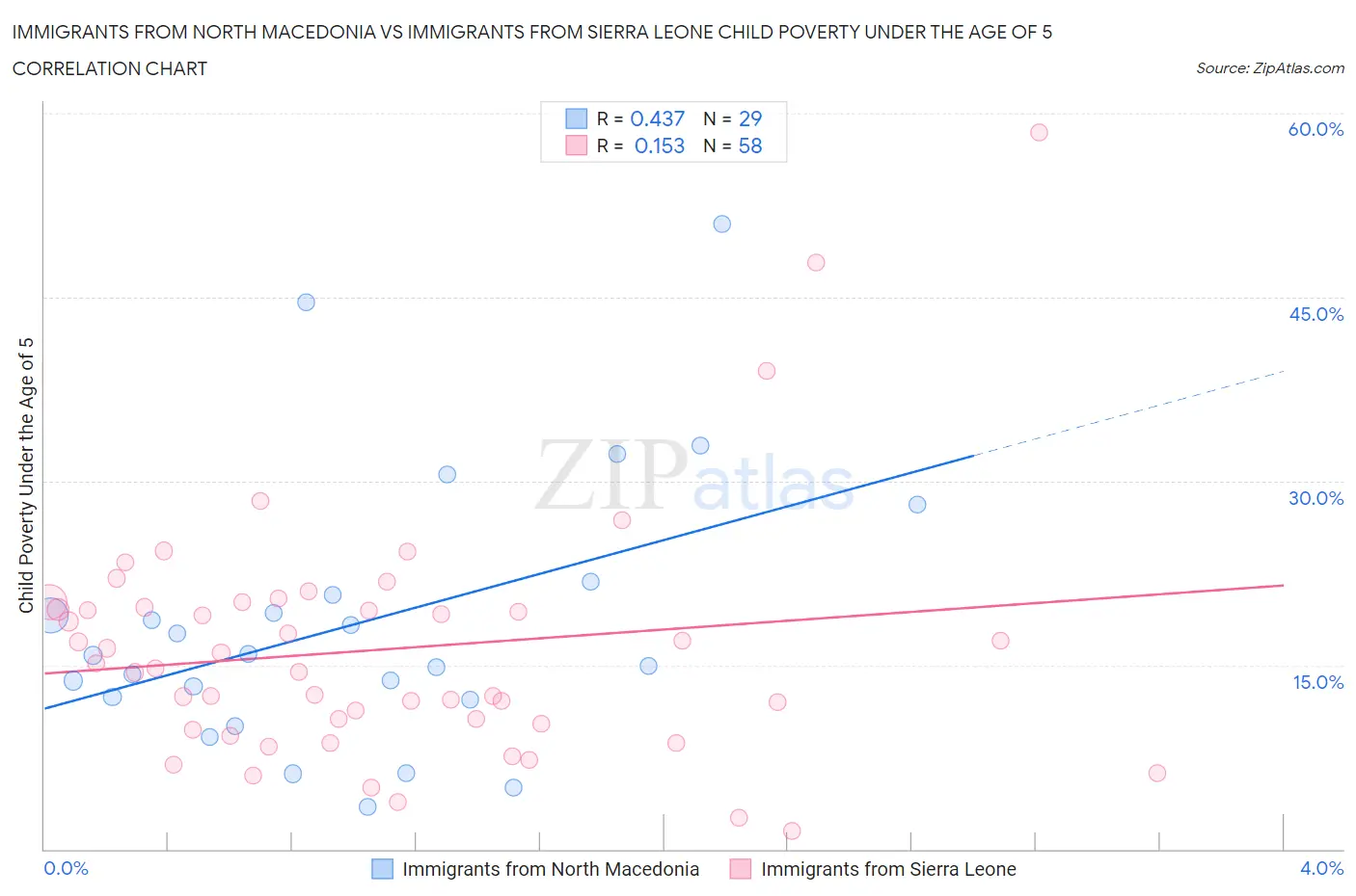 Immigrants from North Macedonia vs Immigrants from Sierra Leone Child Poverty Under the Age of 5