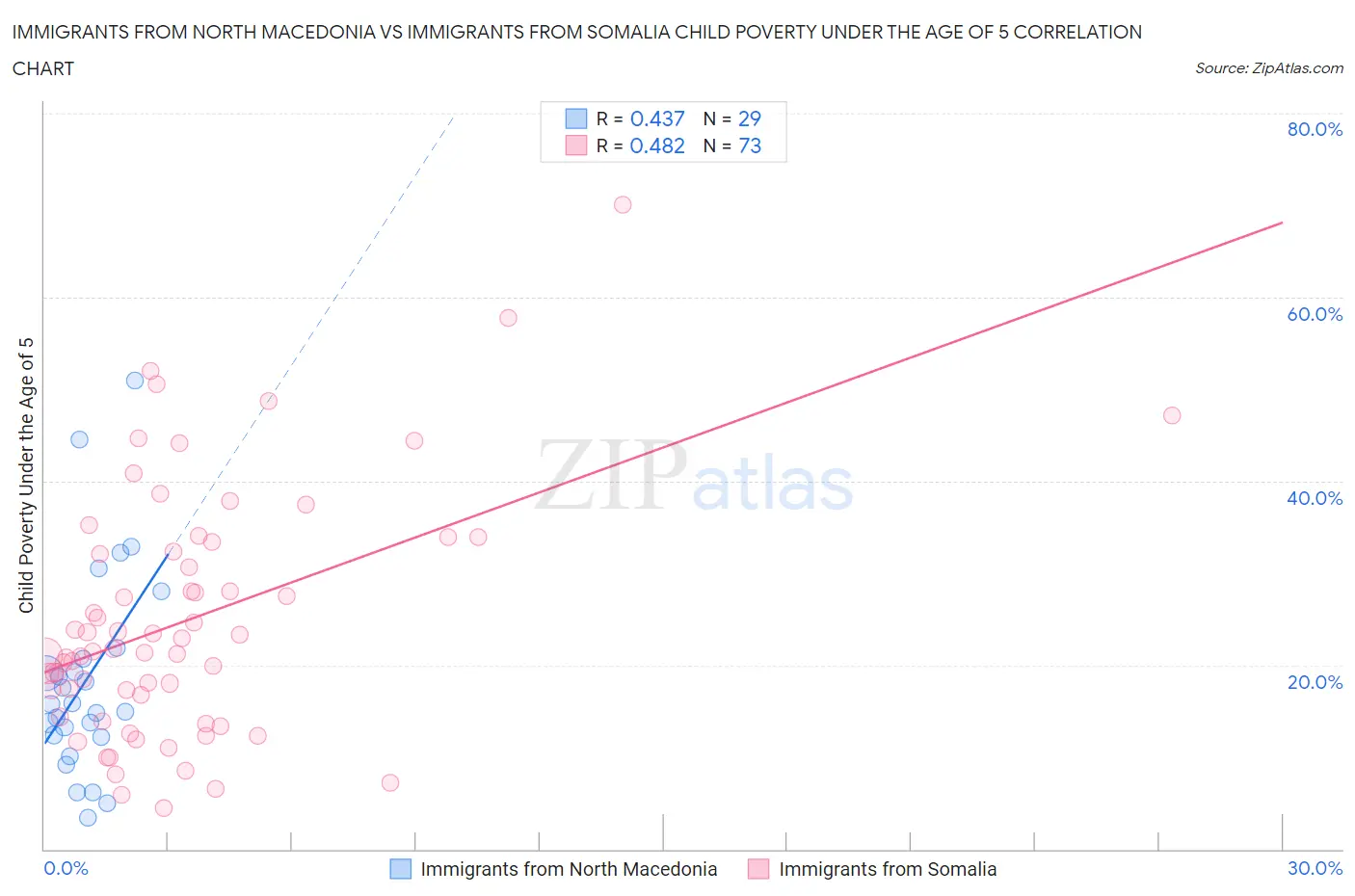 Immigrants from North Macedonia vs Immigrants from Somalia Child Poverty Under the Age of 5