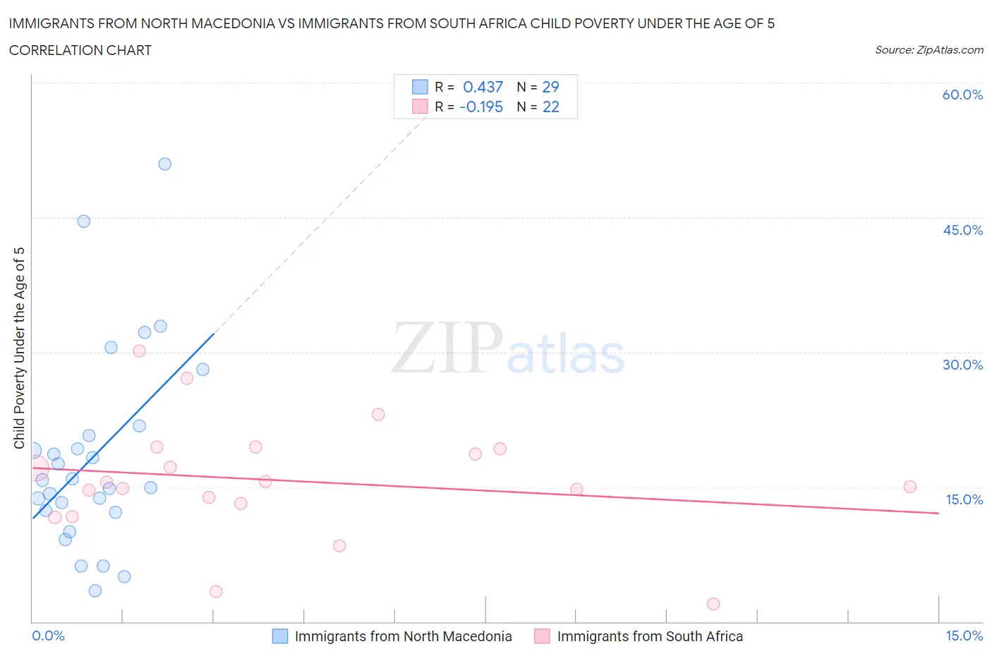 Immigrants from North Macedonia vs Immigrants from South Africa Child Poverty Under the Age of 5