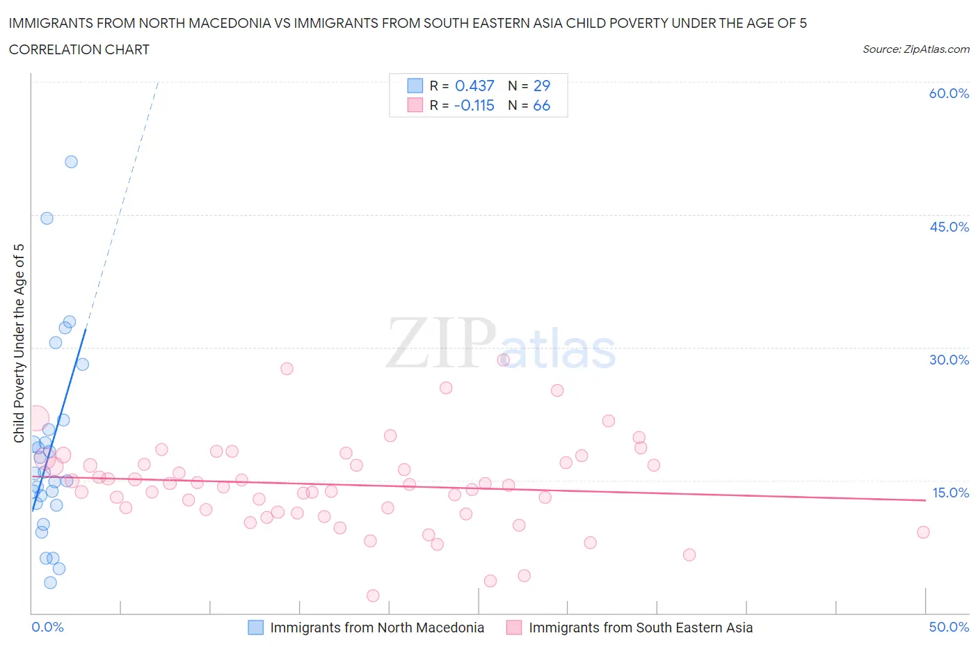 Immigrants from North Macedonia vs Immigrants from South Eastern Asia Child Poverty Under the Age of 5