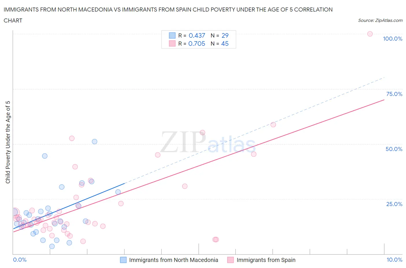 Immigrants from North Macedonia vs Immigrants from Spain Child Poverty Under the Age of 5