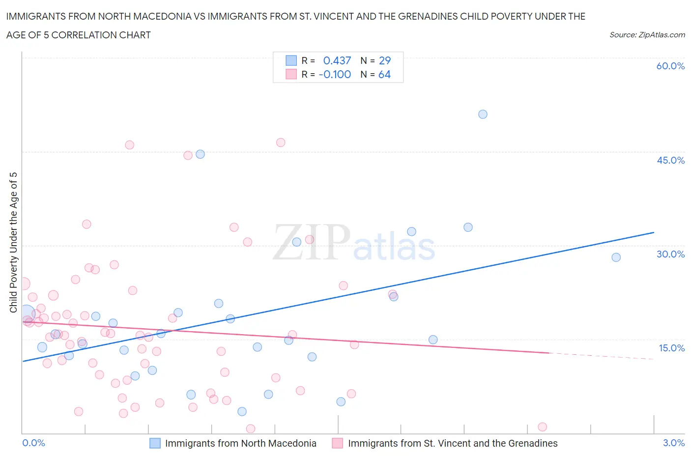 Immigrants from North Macedonia vs Immigrants from St. Vincent and the Grenadines Child Poverty Under the Age of 5