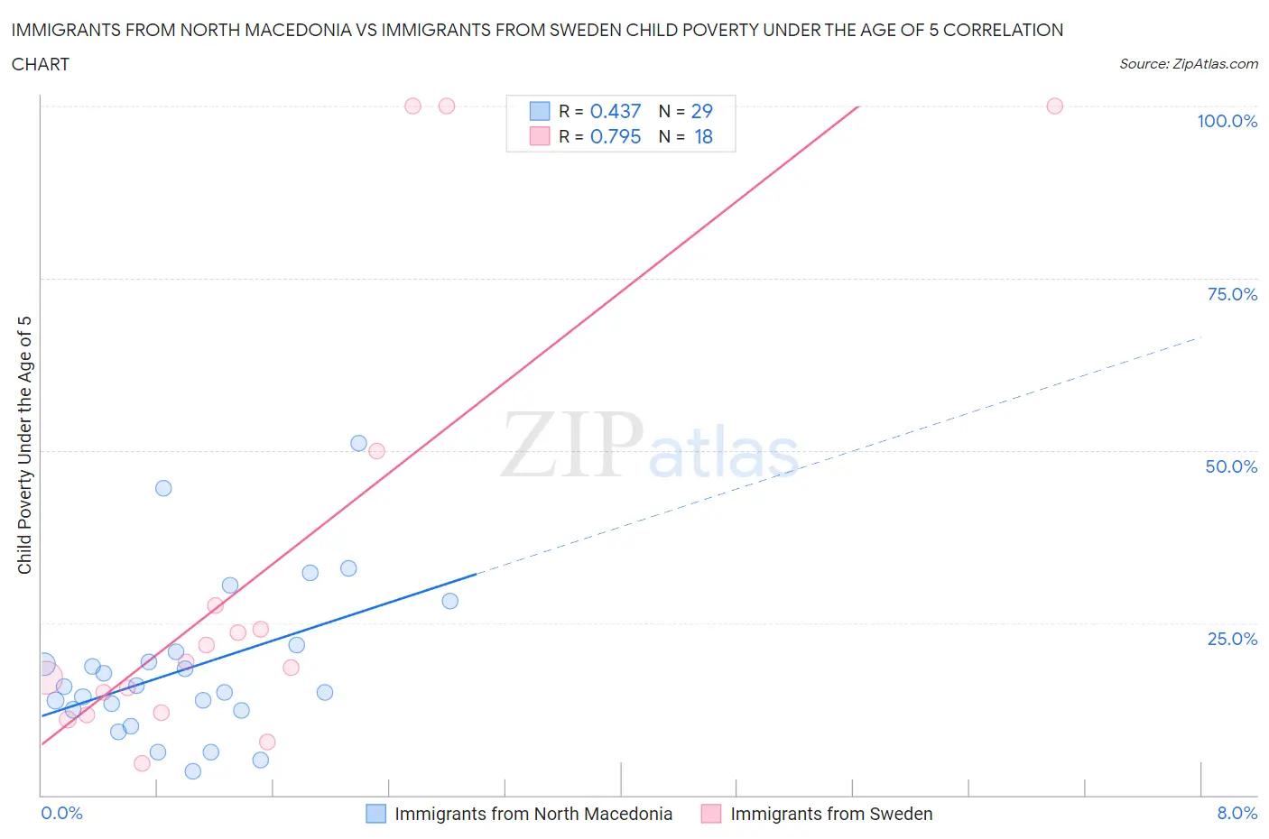 Immigrants from North Macedonia vs Immigrants from Sweden Child Poverty Under the Age of 5