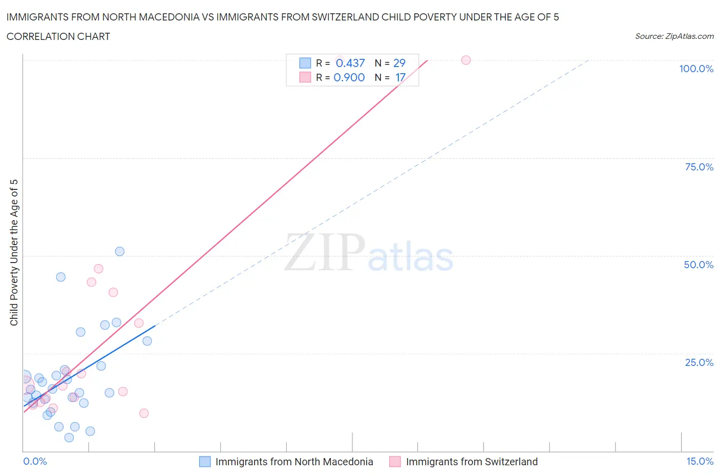 Immigrants from North Macedonia vs Immigrants from Switzerland Child Poverty Under the Age of 5