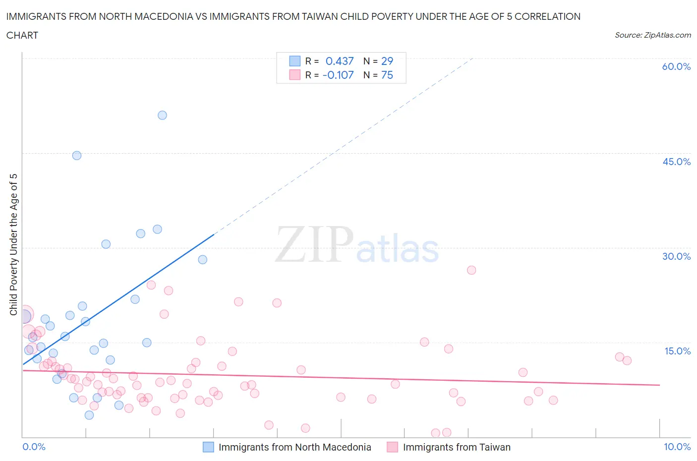 Immigrants from North Macedonia vs Immigrants from Taiwan Child Poverty Under the Age of 5