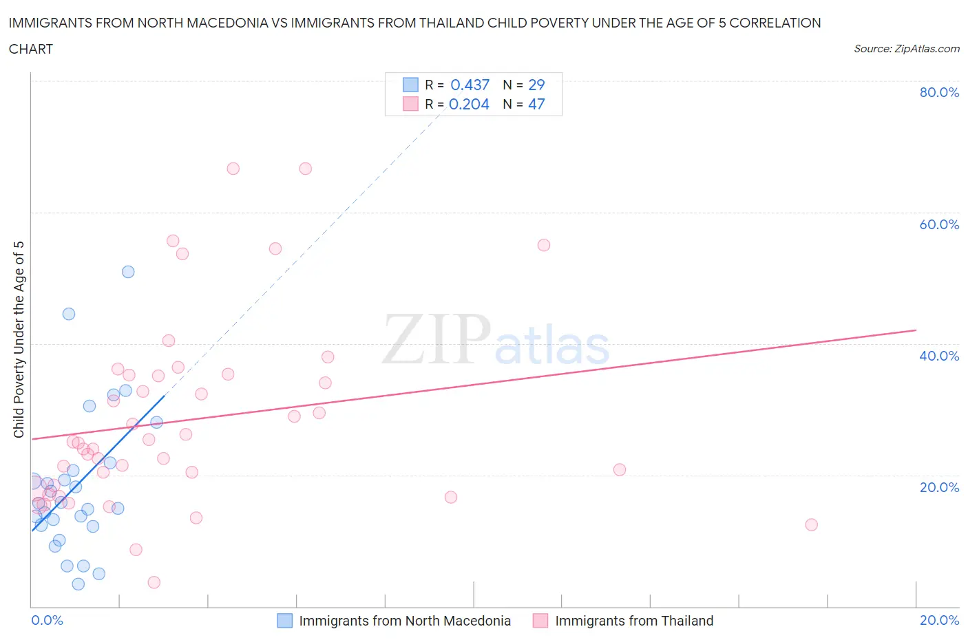 Immigrants from North Macedonia vs Immigrants from Thailand Child Poverty Under the Age of 5