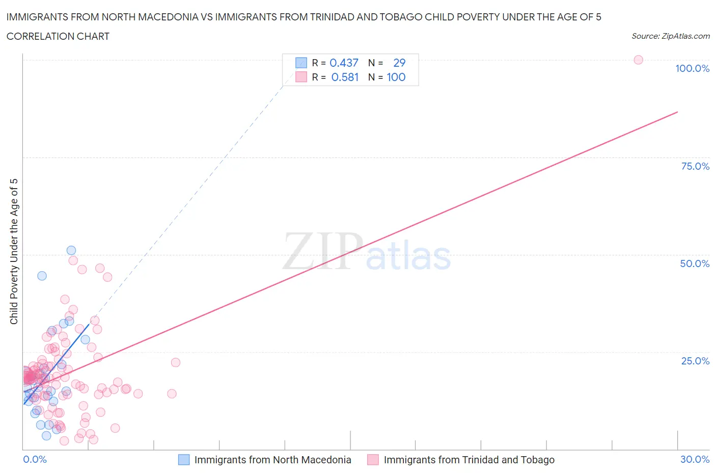 Immigrants from North Macedonia vs Immigrants from Trinidad and Tobago Child Poverty Under the Age of 5