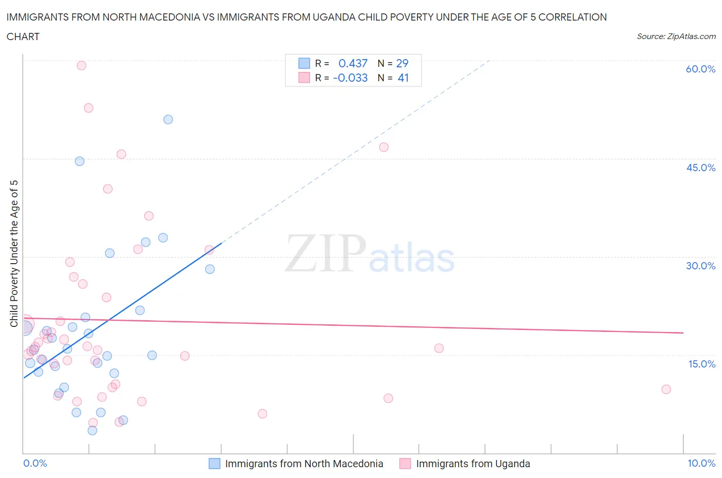 Immigrants from North Macedonia vs Immigrants from Uganda Child Poverty Under the Age of 5